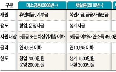 서민금융, 민간 돈으로 계속하라는 국회