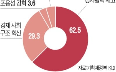 내년 경제정책 최우선 과제 물어보니, 전문가 '경제활력 제고'…국민은 '미래 대비' 꼽아