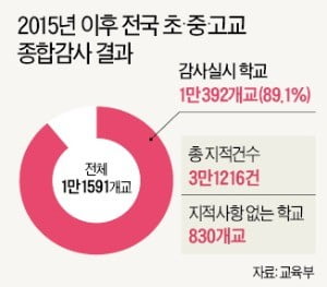 '시험지 유출' 숙명여고 외 12건 더 있었다