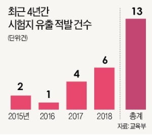 '시험지 유출' 숙명여고 외 12건 더 있었다