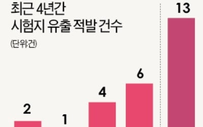 '시험지 유출' 숙명여고 외 12건 더 있었다