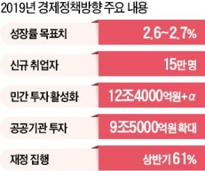 '소주성' 대신 '경제활력'…정책 1순위 바꿨다