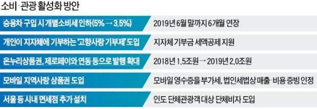 승용차 개별소비세 인하 6개월 연장…시내면세점 특허요건 완화