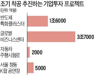 6兆+α…막혀있던 대규모 기업투자 '속도'