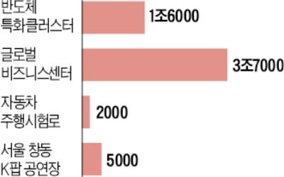 6兆+α…막혀있던 대규모 기업투자 '속도'