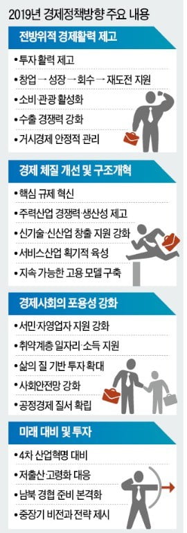 소득주도성장 3순위로…최저임금·주52시간 '속도조절' 공식화