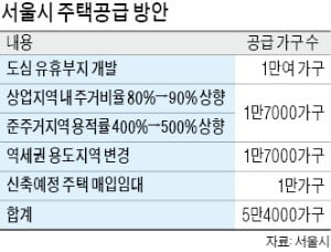 市, 종로·을지로·충무로 용적률 완화…고덕 차량기지 등 유휴지도 개발