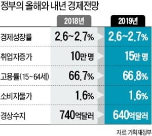 일자리 목표 2년새 반토막…'경제 눈높이' 대폭 낮춘 정부