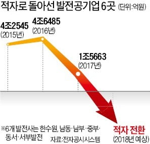 날아온 '脫원전 청구서'…발전 6社 무더기 적자