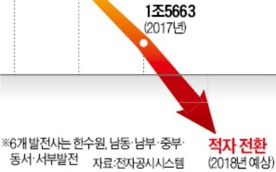 날아온 '脫원전 청구서'…발전 6社 무더기 적자