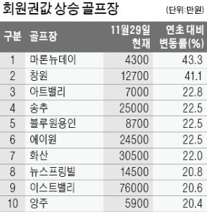 골프 회원권값 마론 43%·창원 41% 고공행진…상떼힐은 44% 추락