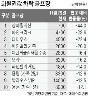 골프 회원권값 마론 43%·창원 41% 고공행진…상떼힐은 44% 추락