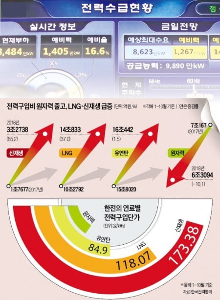 수천억씩 흑자내던 발전사 '깡통 공기업' 전락…"내년 초긴축 경영 돌입"