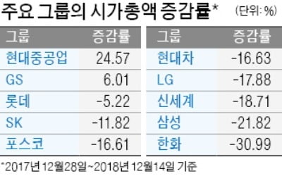 시총 '반전 드라마' 쓴 현대重그룹