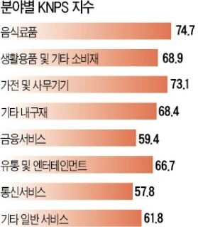 102개 산업 고객의 추천 의향 지수화…처음으로 60점 돌파