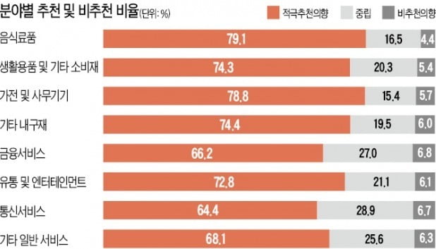 102개 산업 고객의 추천 의향 지수화…처음으로 60점 돌파