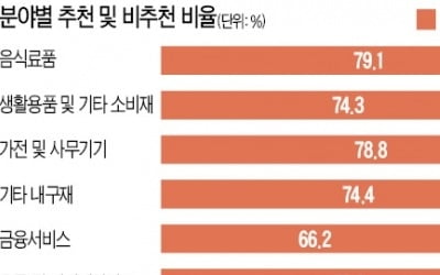 102개 산업 고객의 추천 의향 지수화…처음으로 60점 돌파