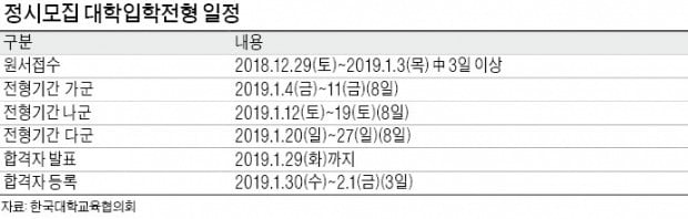 '역대급 바늘구멍'…영역별 가중치가 대학 당락 가른다