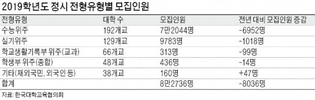 '역대급 바늘구멍'…영역별 가중치가 대학 당락 가른다