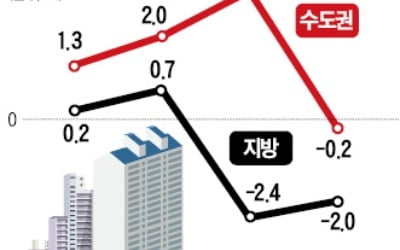 "주택경기 둔화…지역별 양극화 심화될 것"