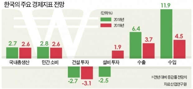 "韓, 체격은 좋지만 체력 빠르게 소진…新산업 육성 총력전 펼쳐야"