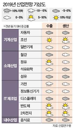 내년 반도체 성장 둔화…조선·2차전지가 뜬다