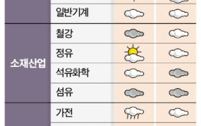 내년 반도체 성장 둔화…조선·2차전지가 뜬다