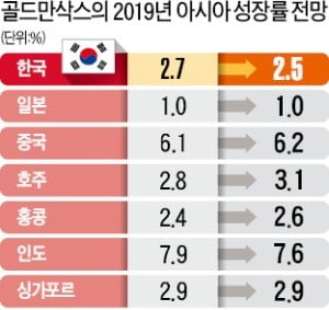 골드만삭스, 내년 한국 성장률 전망 2.7%→2.5% 또 낮춰