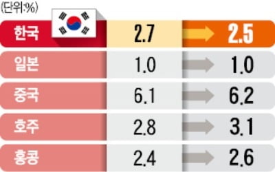 골드만삭스, 내년 한국 성장률 전망 2.7%→2.5% 또 낮춰