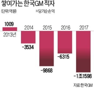 GM "한국 연구법인이 SUV·CUV 개발 허브"…10년간 생산물량 보장