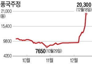 문재인 대통령 "수소차 지원의지 확고"…풍국주정·유니크 등 20%대 급등