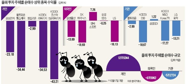 '레버리지 대박' 꿈꾸다…개미, 쪽박 찼다