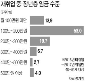 재취업해도 '빠듯'…중·장년 3명 중 2명, 月 200만원 못 번다