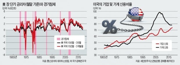 [뉴스의 맥] 2020년께 美 경제 침체 신호…기업 부채 리스크 터질 수도