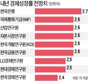 "내년 성장 2%대 초·중반 그칠 것…혁신 막는 규제 과감히 걷어내야"