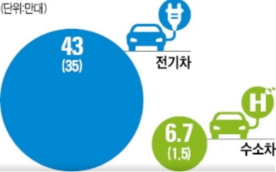 수소車 6만7000대 보급한다