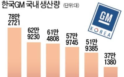 한국GM 법인 분리…産銀 '찬성' 급선회