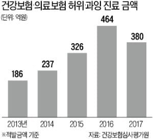 자동차보험금 年 3000억원 줄줄 샌다