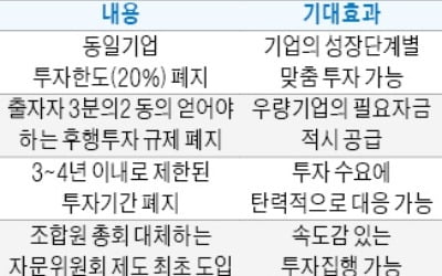 [마켓인사이트] 벤처캐피털 '투자 족쇄' 대폭 풀려