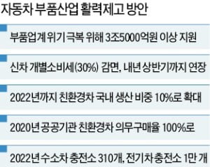 수소차 2022년 年 4만대 생산체제로…서울 도심 한복판에 충전소 만든다