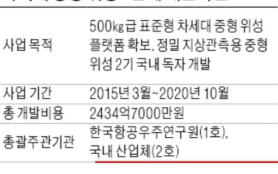 'KAI 중형위성 조립공장' 유치戰…경남 진주 vs 사천 경쟁 불붙었다