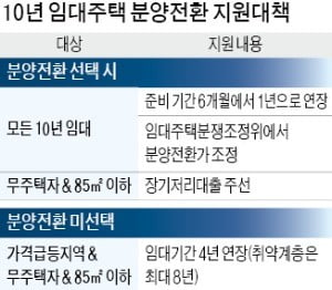 판교 등 '10년 임대' 분양전환가 안 내린다