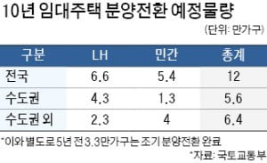 판교 등 '10년 임대' 분양전환가 안 내린다