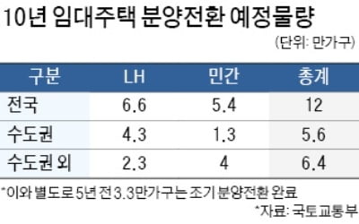 판교 등 '10년 임대' 분양전환가 안 내린다