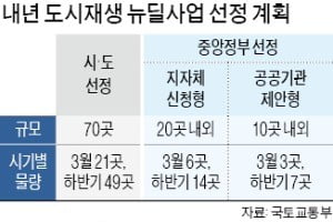 '도시재생' 내년 100곳 선정…도서관·체육시설 등 건립