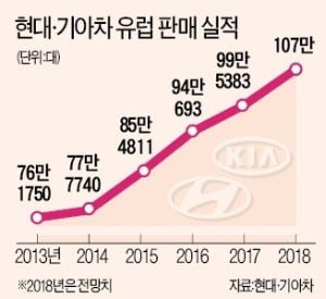 EU, 초강력 '車 배출규제' 합의…업계 초비상