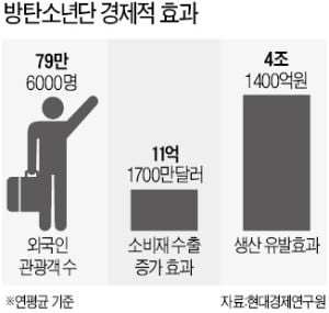 BTS 경제효과 年 4조 넘는다…현대경제硏, 관광객 80만명 불러