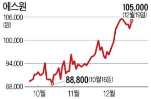 "社名엔 삼성 없지만 삼성그룹주"…에스원·멀티캠퍼스, 好실적에 쑥쑥
