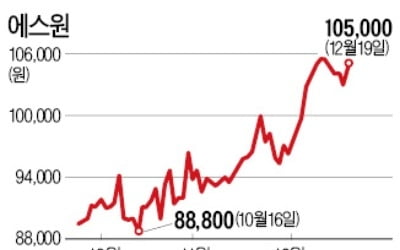 "社名엔 삼성 없지만 삼성그룹주"…에스원·멀티캠퍼스, 好실적에 쑥쑥