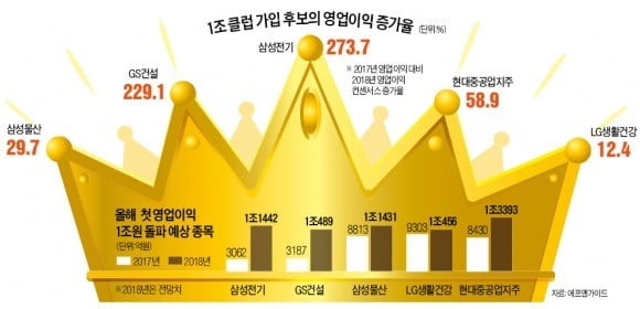 첫 영업이익 1兆 '왕관' 쓸 기업들